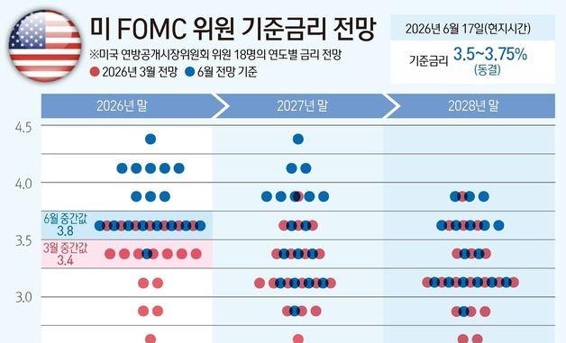 [그래픽] 미 FOMC 위원 기준금리 전망