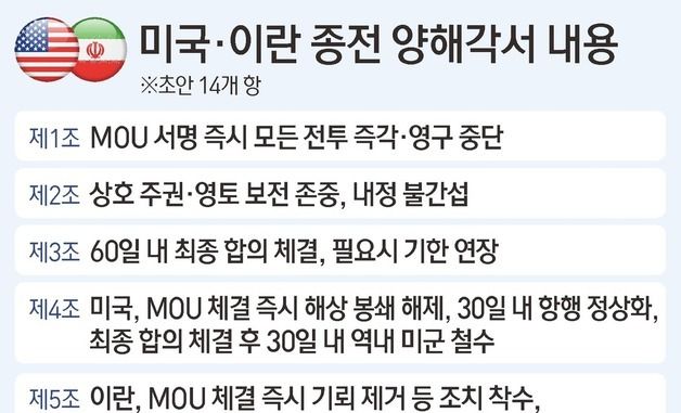 [그래픽] 미국·이란 종전 양해각서 내용