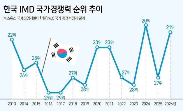 [그래픽] 한국 IMD 국가경쟁력 순위 추이