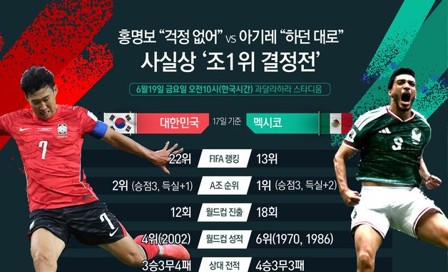 [오늘의 그래픽] 홍명보 “걱정 없어” vs 아기레 “하던 대로”…사실상 '조1위 결정전'