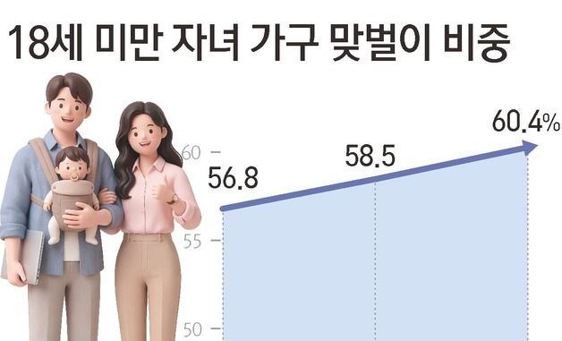 [그래픽] 18세 미만 자녀 가구 맞벌이 비중