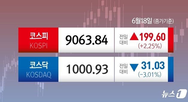 [오늘의증시] 6월18일 코스피 코스닥