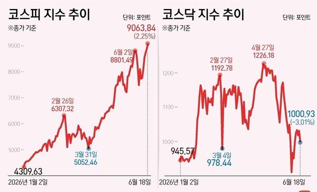 [그래픽] 코스피·코스닥 추이
