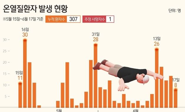 [그래픽] 온열질환자 발생 현황