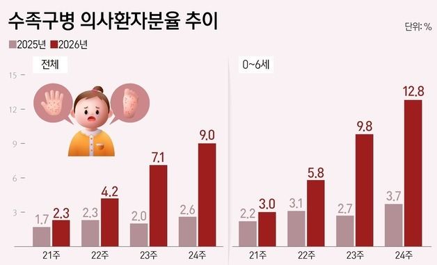 [그래픽] 수족구병 의사환자분율 추이
