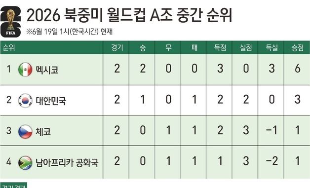 [그래픽] 2026 북중미 월드컵 A조 중간 순위