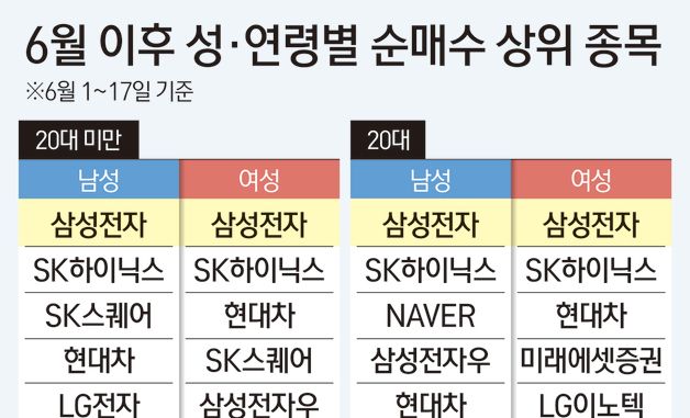 [그래픽] 6월 이후 성·연령별 순매수 상위 종목