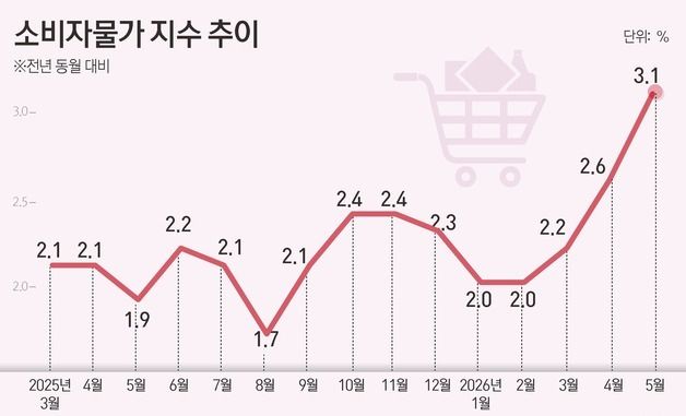 [그래픽] 소비자물가 지수 추이