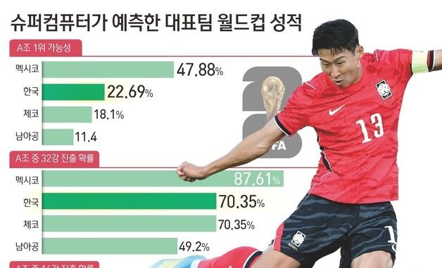 [그래픽] 슈퍼컴퓨터가 예측한 대표팀 월드컵 성적