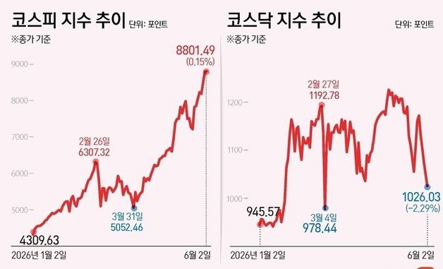 [그래픽] 코스피·코스닥 추이