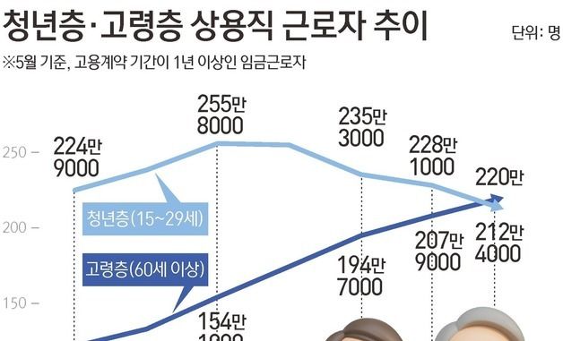 [그래픽] 청년층·고령층 상용직 근로자 추이