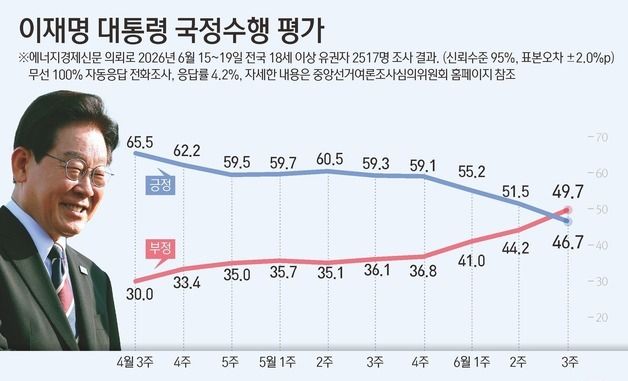 [그래픽] 이재명 대통령 국정수행 평가