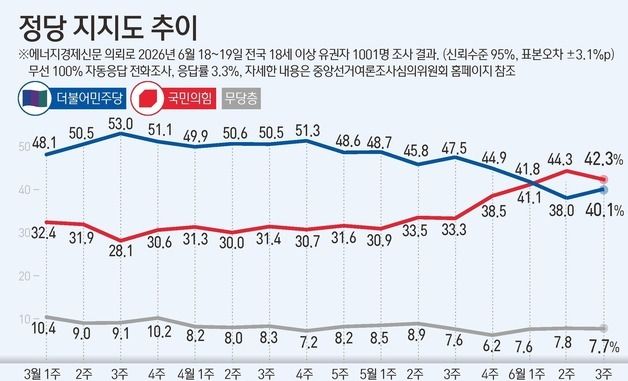 [그래픽] 정당 지지도 추이