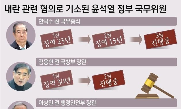 [그래픽] 내란 관련 혐의로 기소된 윤석열 정부 국무위원