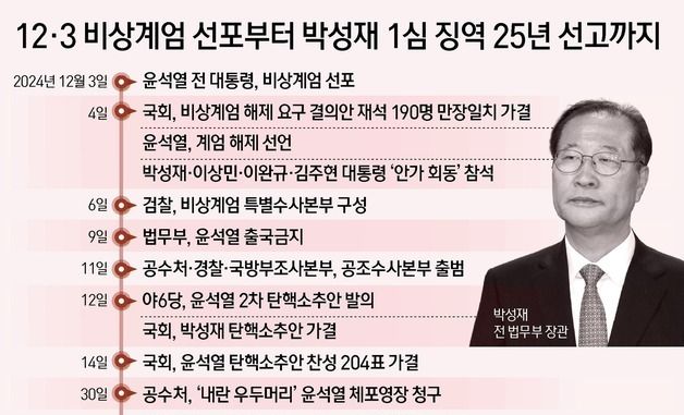 [그래픽] 12·3 비상계엄 선포부터 박성재 1심 징역 25년 선고까지