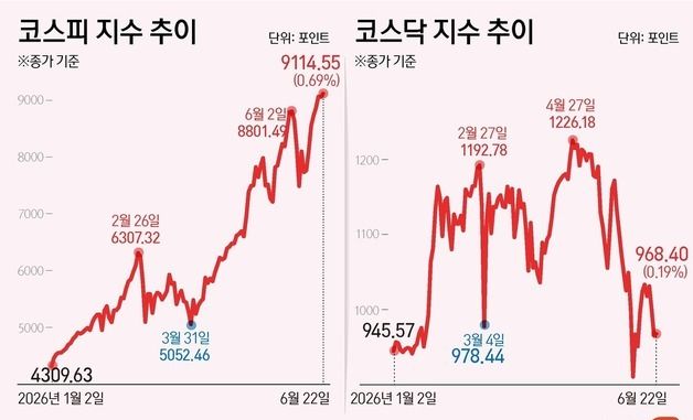 [그래픽] 코스피·코스닥 추이
