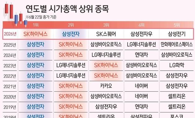 [그래픽] 연도별 시가총액 상위 종목