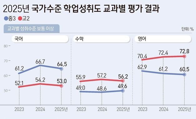 [그래픽] 2025년 국가수준 학업성취도 교과별 평가 결과