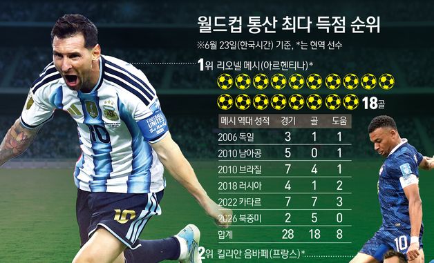 [그래픽] 월드컵 통산 최다 득점 순위