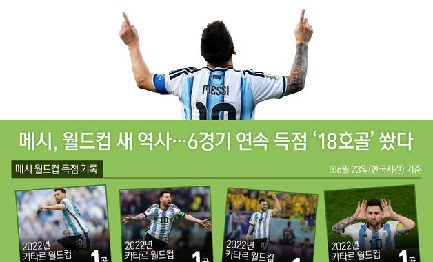 [오늘의 그래픽] 메시, 월드컵 새 역사…6경기 연속 득점 '18호골' 쐈다