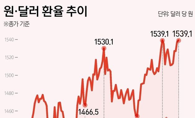 [그래픽] 원·달러 환율 추이