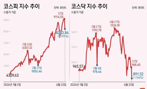 [그래픽] 코스피·코스닥 추이