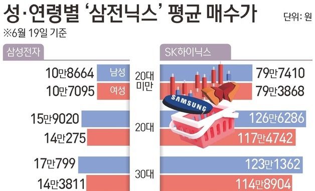 [그래픽] 성·연령별 '삼전닉스' 평균 매수가