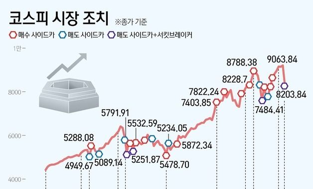 [그래픽] 코스피 시장 조치