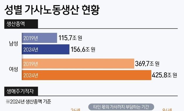 [그래픽] 성별 가사노동생산 현황