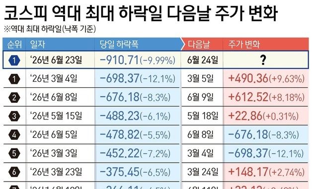 [그래픽] 코스피 역대 최대 하락일 다음날 주가 변화
