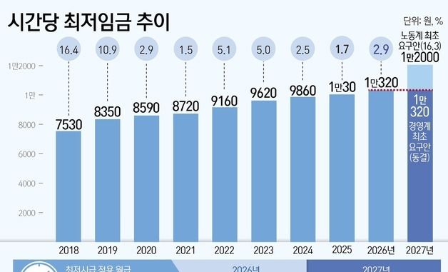 [그래픽] 시간당 최저임금 추이