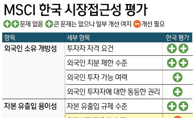 [그래픽] MSCI 한국 시장접근성 평가