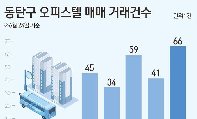 [그래픽] 동탄구 오피스텔 매매 거래건수