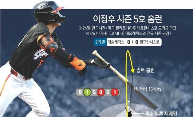 [그래픽] 이정후 시즌 5호 홈런