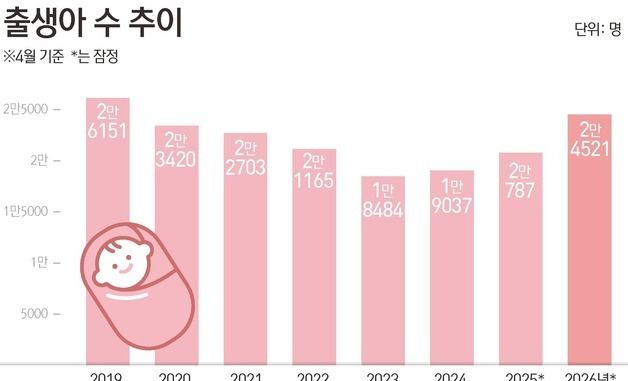 [그래픽] 출생아 수 추이