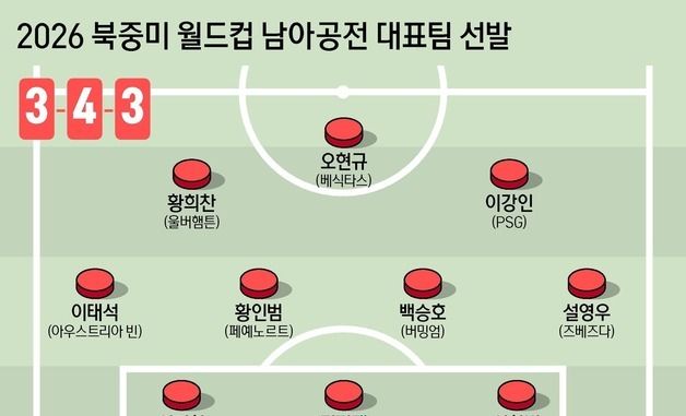 [그래픽] 2026 북중미 월드컵 남아공전 대표팀 선발