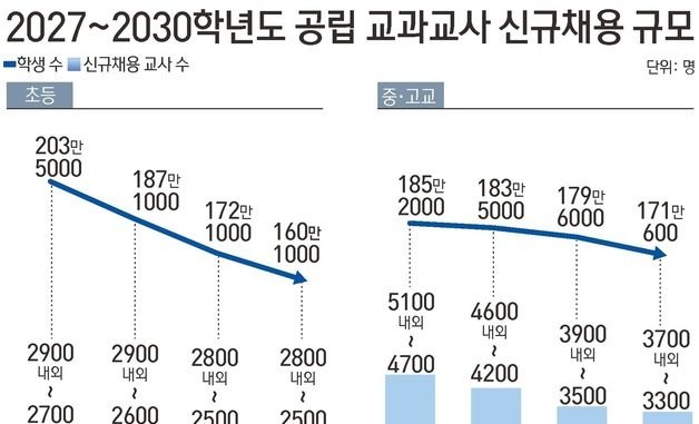 [그래픽] 2027~2030학년도 공립 교과교사 신규채용 규모