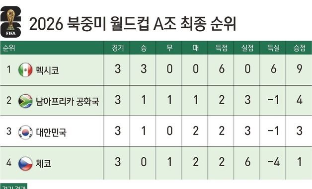 [그래픽] 2026 북중미 월드컵 A조 최종 순위