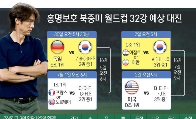 [그래픽] 홍명보호 북중미 월드컵 32강 예상 대진