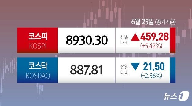 [오늘의 증시] 6월 25일 코스피 코스닥