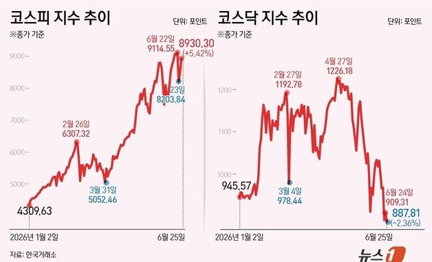 [그래픽] 코스피·코스닥 추이