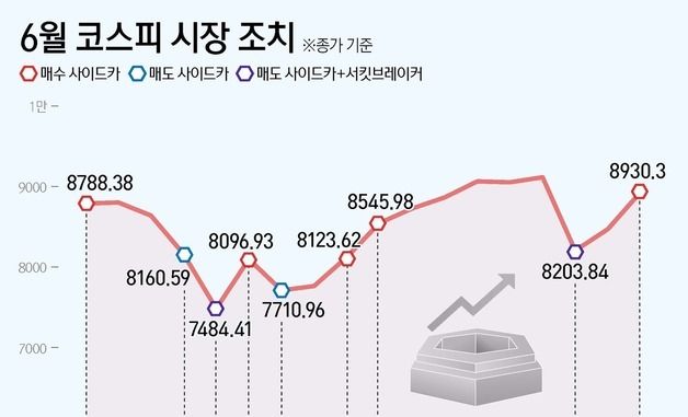 [그래픽] 6월 코스피 시장 조치