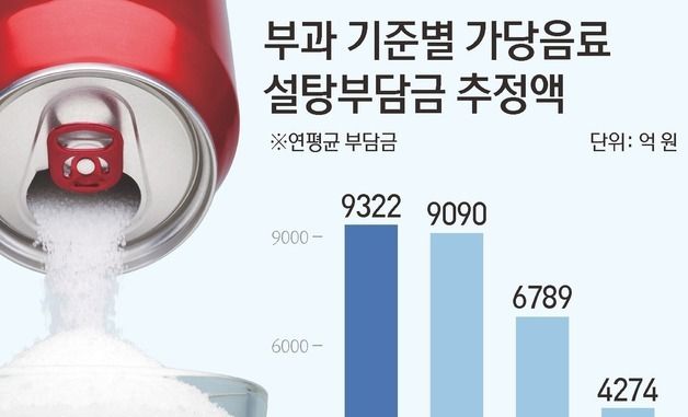 [그래픽] 부과 기준별 가당음료 설탕부담금 추정액