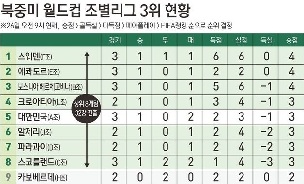 [그래픽] 북중미 월드컵 조별리그 3위 현황