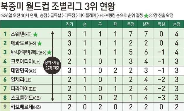[그래픽] 북중미 월드컵 조별리그 3위 현황