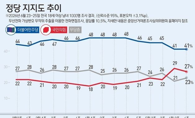 [그래픽] 정당 지지도 추이