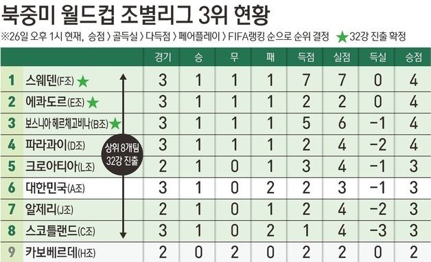 [그래픽] 북중미 월드컵 조별리그 3위 현황