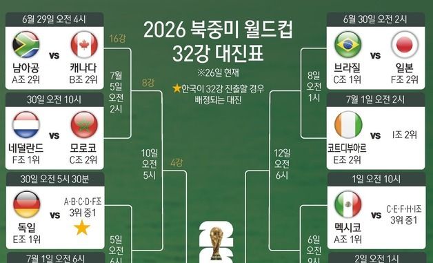 [그래픽] 2026 북중미 월드컵 32강 대진표