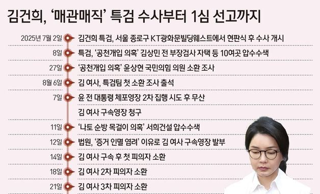 [그래픽] 김건희, '현대판 매관매직' 특검 수사부터 1심 선고까지