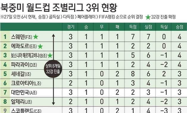 [그래픽] 북중미 월드컵 조별리그 3위 현황